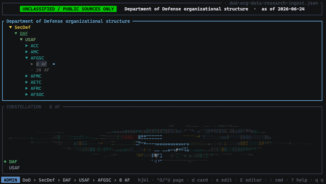 wartatui terminal app showing a collapsible Department of War organization tree and constellation panel.